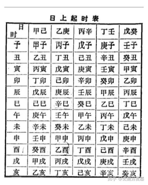 日上起時表|五鼠遁元:子時 辰時 酉時四柱八字學命理知識“五鼠遁元”日上起時。